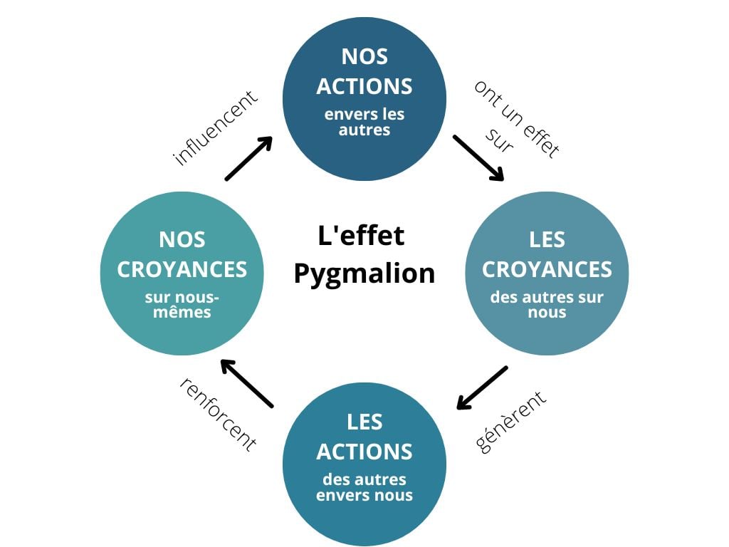 Pygmalion